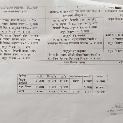 विधार्थीको अनुपातमा शिक्षाको कमी