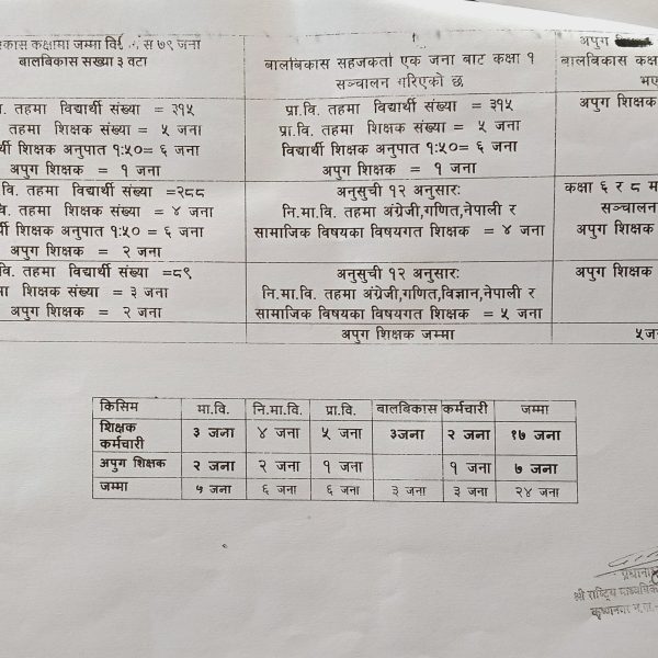 विधार्थीको अनुपातमा शिक्षाको कमी