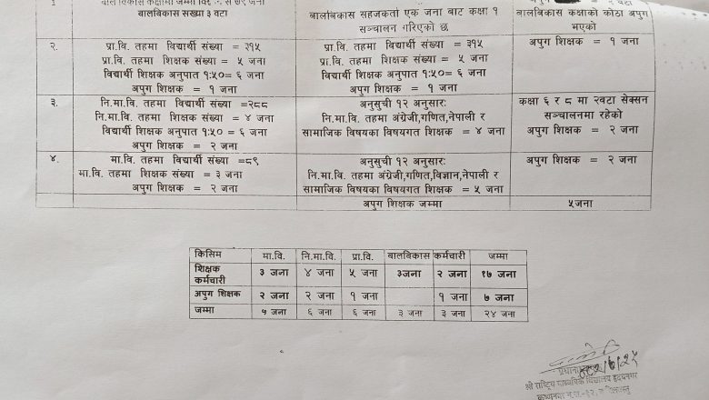 विधार्थीको अनुपातमा शिक्षाको कमी